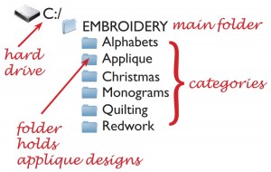 How to Organize Embroidery Machine Designs